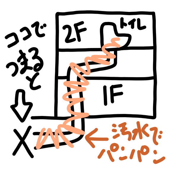 2階のトイレが詰まりやすいは超ヤバい