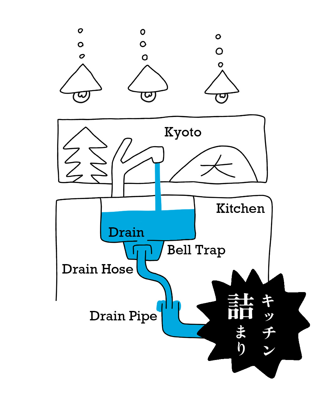 京都のキッチンつまり解消業者