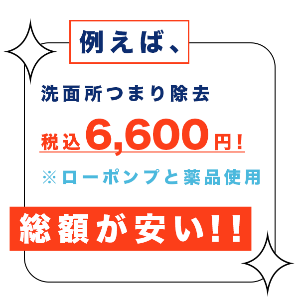 総額が安くなります。例えば洗面所つまりローポンプ除去及び薬品洗浄作業は税込6600円で京都で最安級。