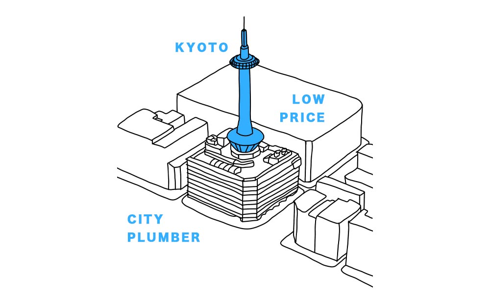 京都のトイレ詰まり除去作業料金が低価格な水道業者キョウトスイスイ